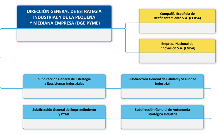 Estructura DGIPYME